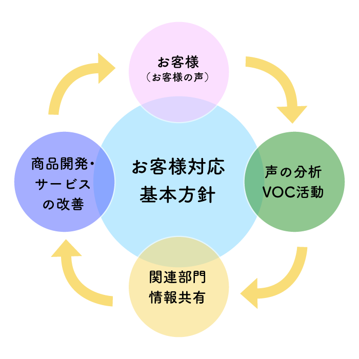 お客様対応基本方針